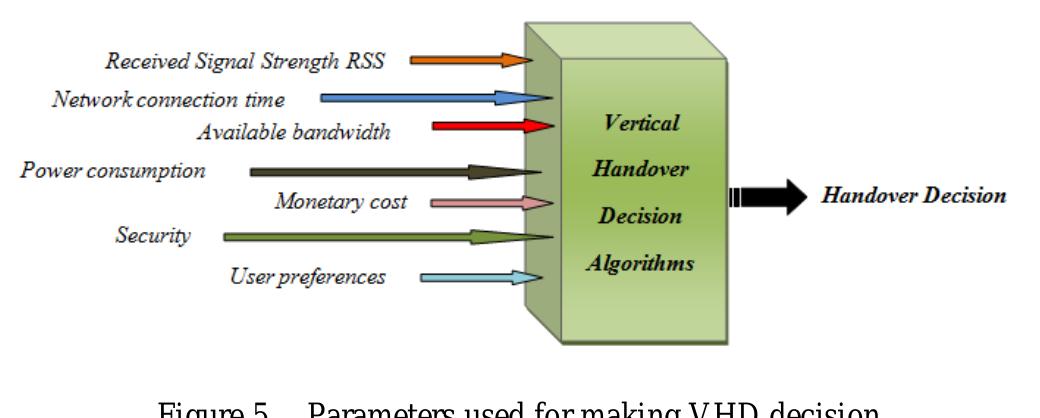 Figure 4 - IEEE 802.21 based vertical handover in WiFi and