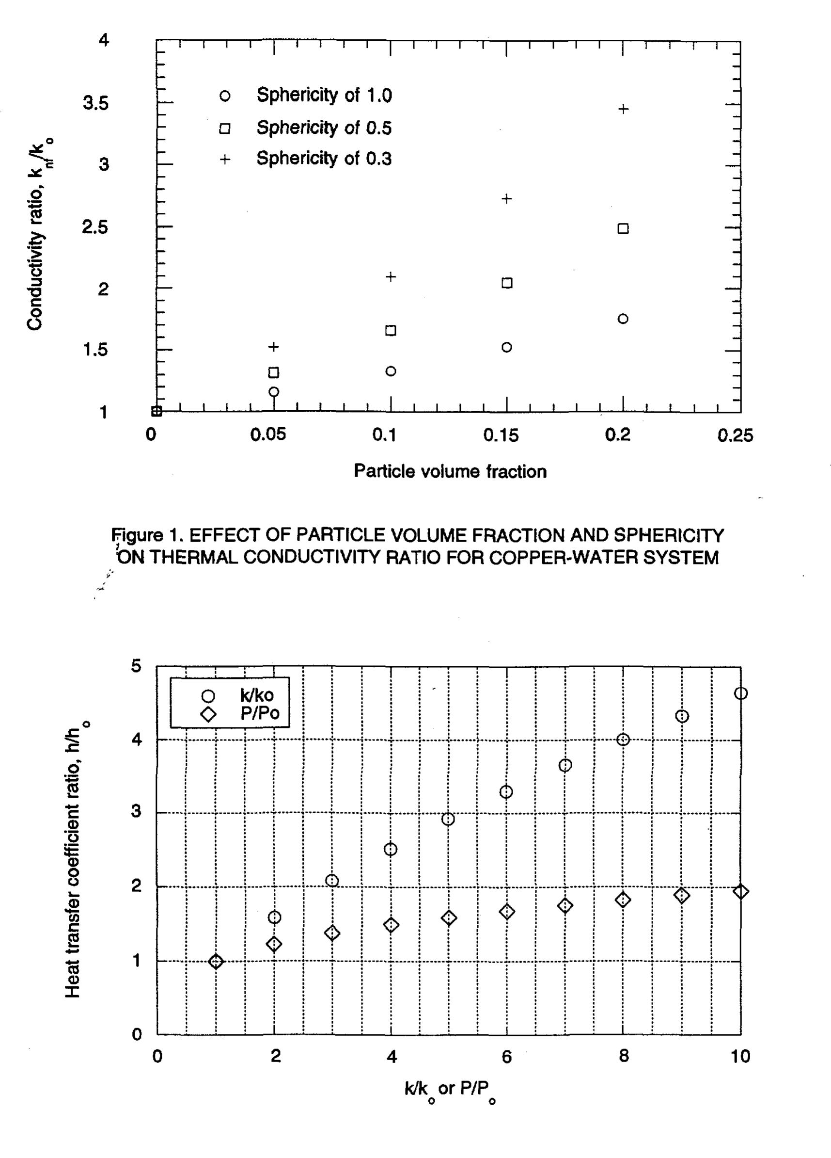 Figure 1 - Enhancing thermal conductivity of fluids with