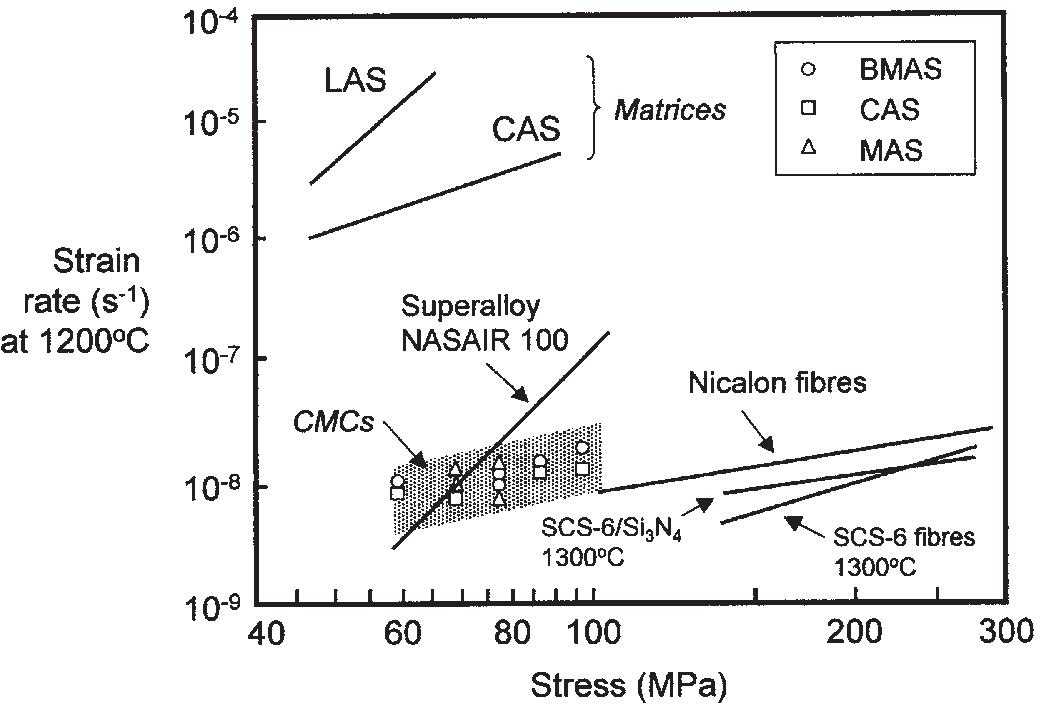 Figure 228 - from Metal and ceramic matrix composites
