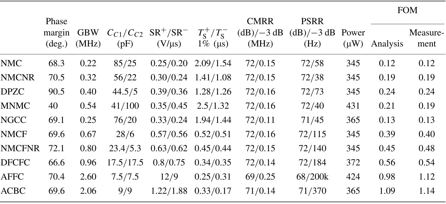 (PDF) Analytical comparison of frequency compensation techniques in ...
