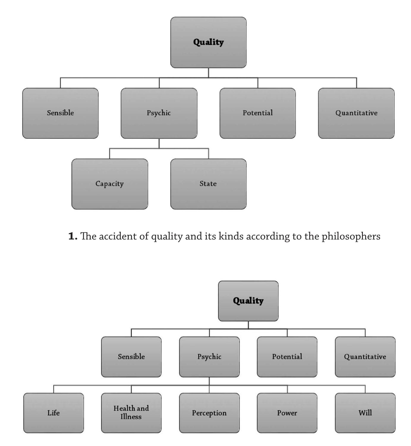The commentators of al-Abhari and al-Katibi further divided the psychic qualities into two: those permanent qualities in the soul were “capacities,” and the impermanent ones were “states.”*! Al-Iji, however, following the works of post-Razi theology like Tawadili‘ al-anwar and Tajrid al-‘aqa’id® but also diverting from them conceptually, divided these psychic qualities into five: life, knowledge, will, power, pleasure and pain. According to his classification, the dispositions were discussed as a subsection related to power.  2. The accident of quality and its kinds according to Baydawi 