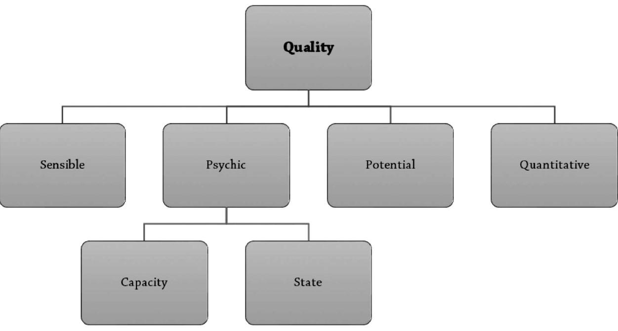 1. The accident of quality and its kinds according to the philosophers 