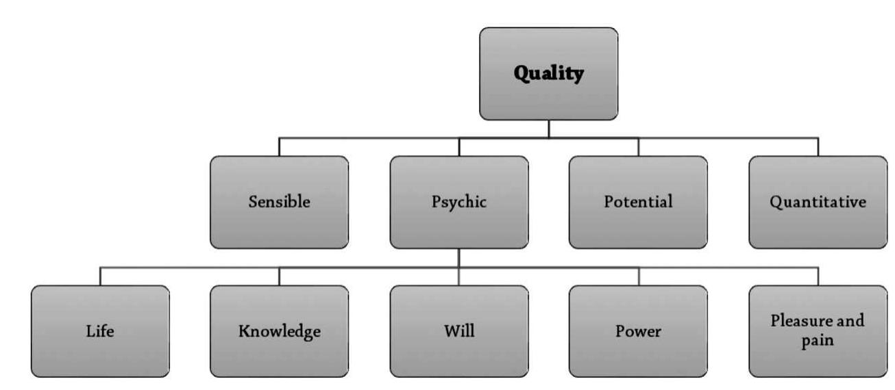 However, it has to be noted that the theological literature placed particular emphasis on the difference of disposition from power, because ethics took the spontaneous and facile performance of acts into account. But this did not apply to power. Furthermore, while the concomitance of the disposition and the act was not necessary,** it was necessary for the power and the act according to the Ash‘arite opinion, which held that the disposition had to be present in the actor prior to the action. However, it was not compatible with Ash‘arite thought, which supposed the presence of the capability to act at the moment of the execution. Moreover, whereas the relation of the power to both options (e.g., to do or not to do the deed) was equivalent, such equivalence to both options could not be supposed in ethics because it had to be manifest in one of the options, hence, one of two opposites.  Therefore, the disposition comes into existence as virtue or vice.** 
