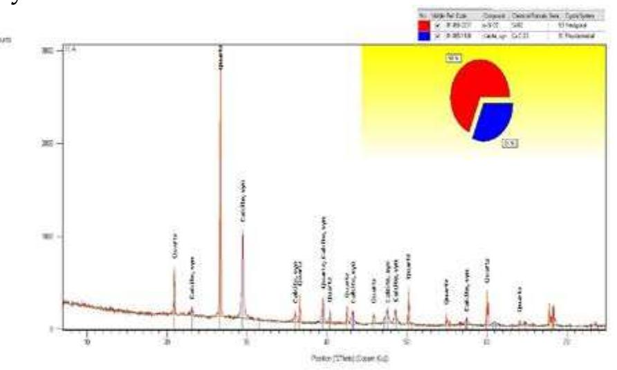 Figure 4 XRD pattern for the encaustic mural painting substrate indicating the presence calcite and quartz, in- dicating the presence of lime based plaster , with no alumino -silicate materials. 