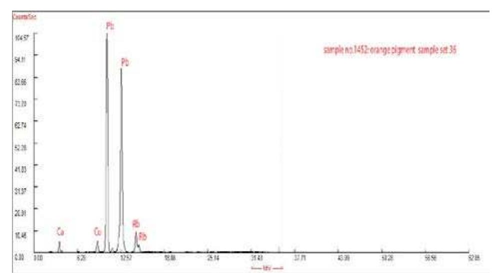 Two samples from the orange paint layer were investigated and analysed by means of SEM coupled with EDX,-indicating the presence of highly back scattered elements in the paint layer, while elemental analysis using XRF and EDX proved the presence of Lead (Pb) as a ma- jor element as well as Iron (Fe) and Mn,Cu,As. (Fig. 5,6) 