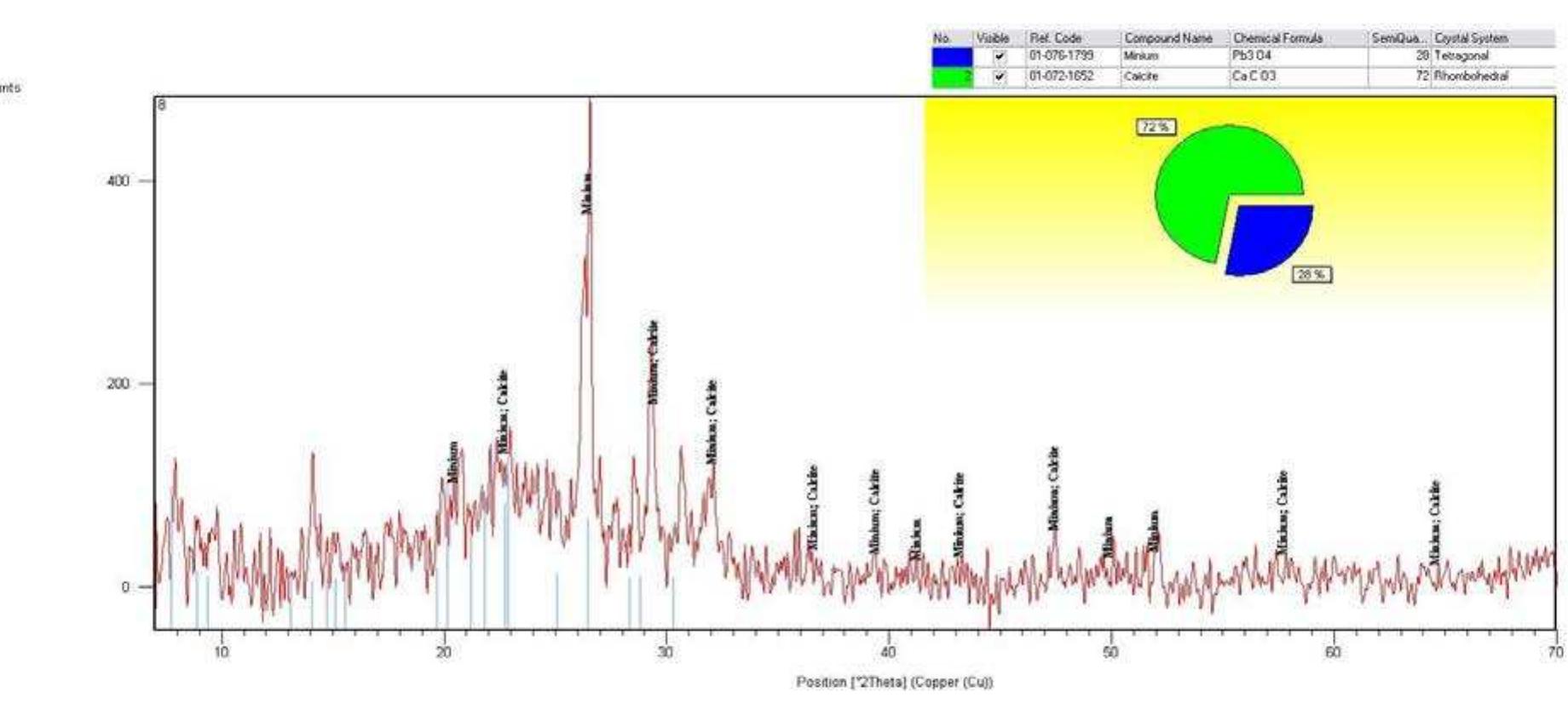 Figure 7 XRD pattern of the orange pigment indicating the presence of minium Pb304 and calcite CaCO3 