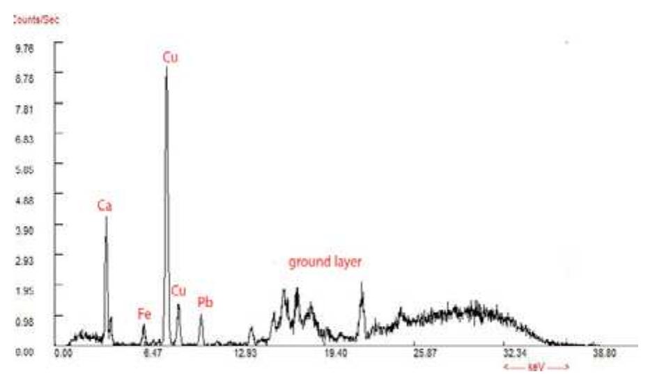 cannot be relied on as a solo analysis technique, whether the green pigment was iron based or copper based was not clear.  Figure 9 XRF result of the green paint layer indicating the presence of Cu, Ca Fe, and Pb.  Analysis of the green pigment using XRF indi- cated the presence of copper and iron as major components (Fig.9), with some traces of magne- sium and Arsenic. The XRF elemental analysis 