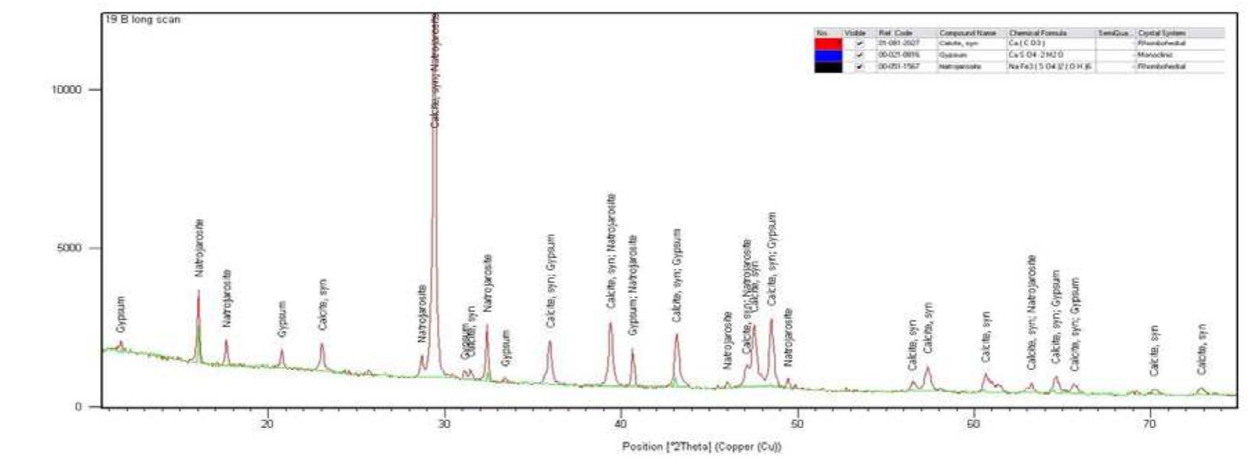 Figure 8 XRD pattern for the yellow paint layer revealed the presence of natrojarosite, hydrated sodium iron sulphate, [NaFe3(SO,)2(OH)] for the lemon yellow pigment 
