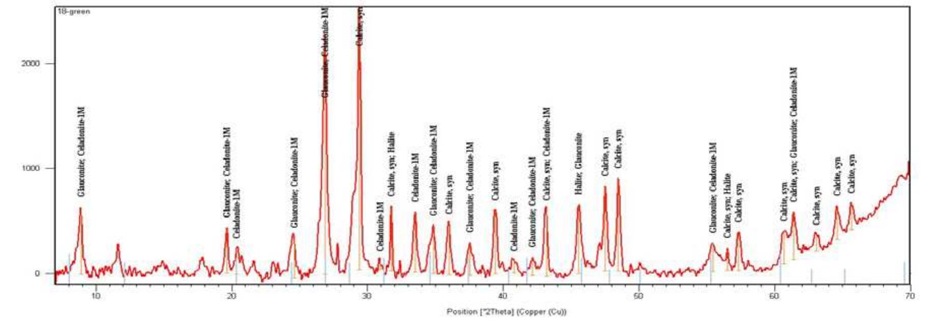 Figure 12 XRD pattern for the second green sample indicating the presence of glauconite, calcite and traces of cela- donite 