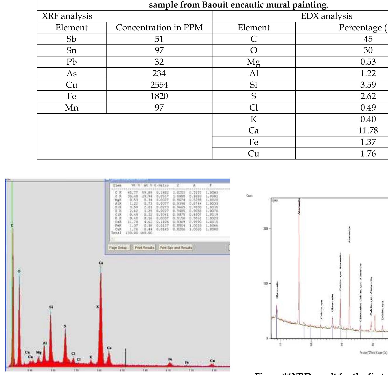 Figure 10 EDX analysis for the green paint layer revealed the presence of Fe, Ca, Al, Mg, K, Cl and Cu. 