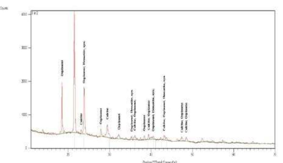 Figure 15 XRF result of the brownish red paint layer in- dicating the presence of As and traces of Fe.  Figure 16 XRD pattern for the brownish red paint layer indicating the presence of orpiment, hematite and cal- cite. 