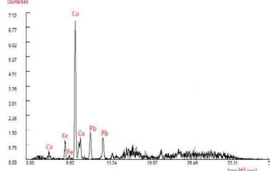 Figure 14 XRF result for the blue paint layer indicating Cu as a major elemental component of the blue pigment 