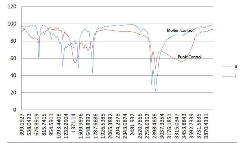 Figure 17 FTIR pattern for two control samples of molten and Punic ( saponified) wax  The main functional groups obtained from the contemporary beeswax sample were two main doublets representing stretching in plane and out of plane in the region of 2950 and 2850 cm-!, as well two other sharp doublets at 1460 and 1470 cm. The peak in the region of 715 - 720 cm indicates the CH2 torsion bend; the C- O of the wax ester usually appears in the 1165 - 1170 cm“region; C=O of the organic fatty acids appears in the 1715 -1720 cm region. 