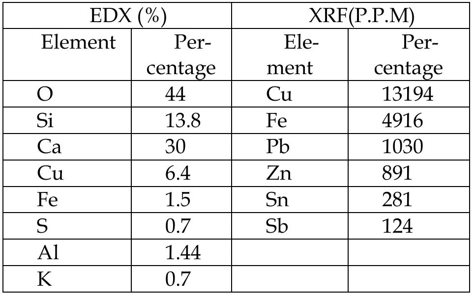 Table 2 relative percentage elemntal result using xrf and edx for the blue paint layer. 