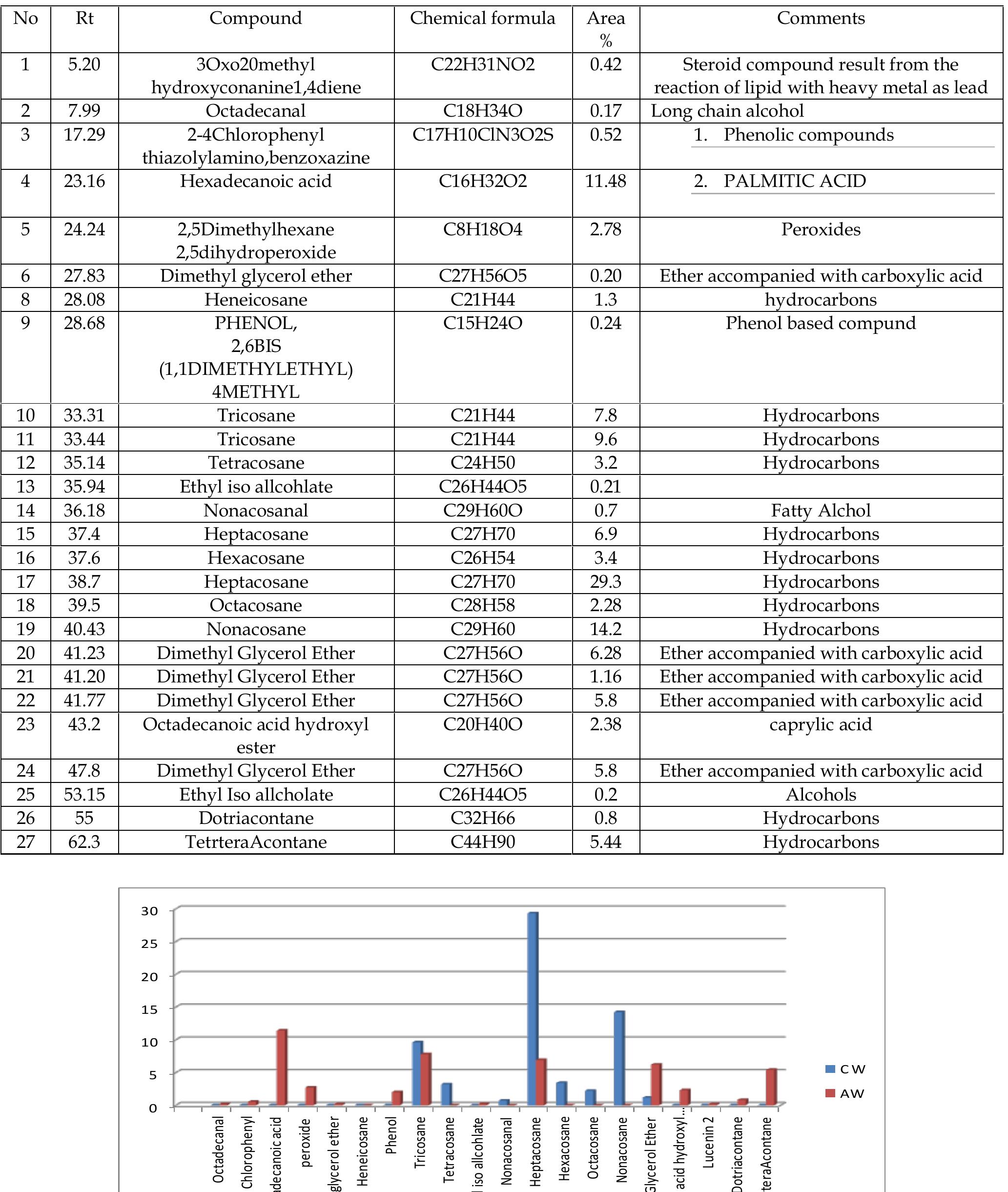 Table 3 GC-MS analysis results including Retention time and compounds identified from both control beeswax sample and the archaeological green sample.  Figure 21 Comparison between the main component of contemporary beeswax and the archeological sample from Baouit 