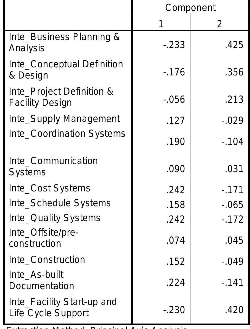 Component score coefficient matrix component score