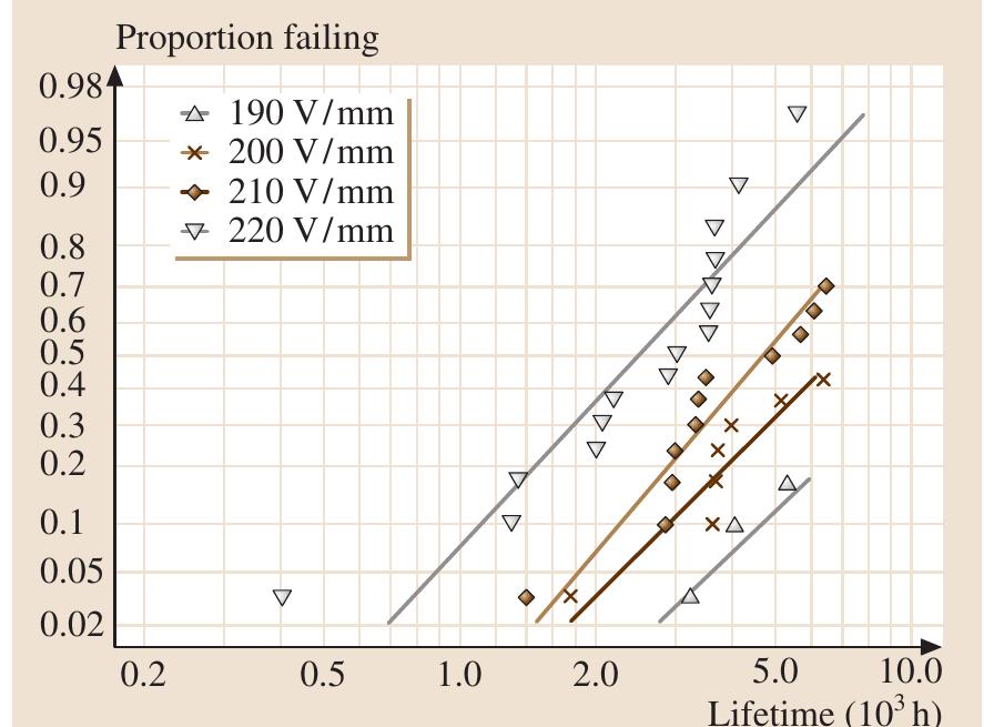 Gab Plot 11 ic device data. lognormal multiple probability plot with
