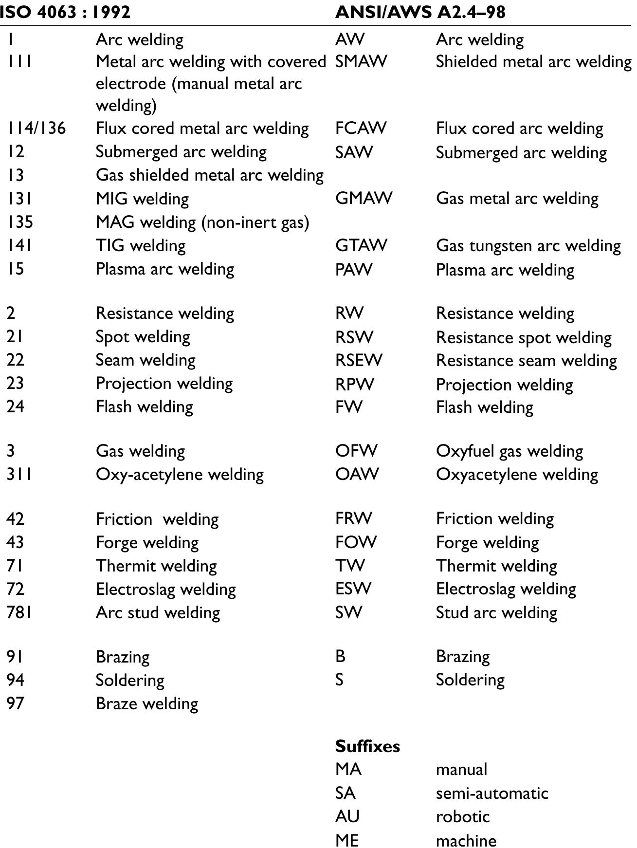 Table Designation Table 3 - from Welding Symbols on Drawings