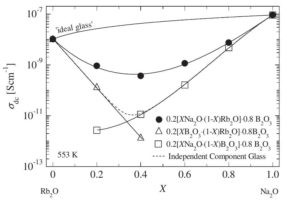 (PDF) A revised view on the mixed-alkali effect in alkali borate glasses
