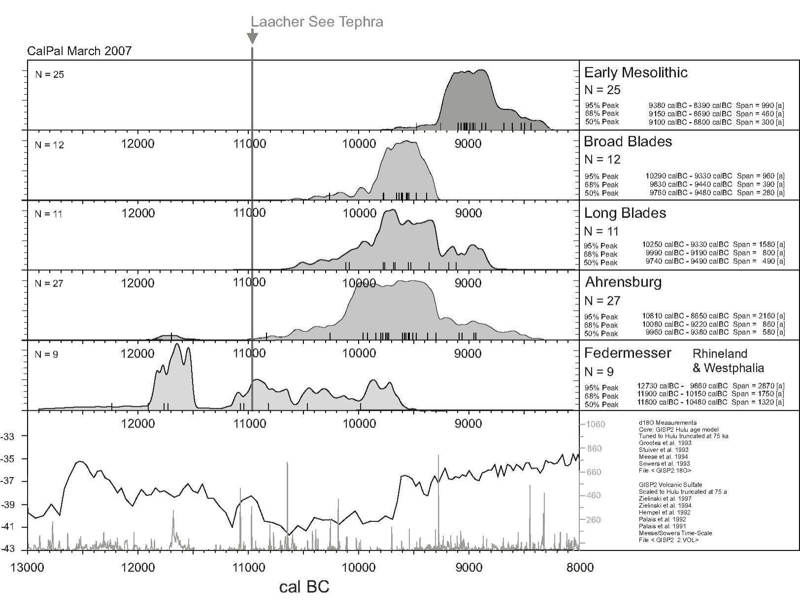 Fig. 4 Calibration of AMS-dates from different sites reflecting the chronological overlap of the cultural traditions at the Palaeolithic-Mesolithic transition (Calibrated with Calpal 2007 — WeniNGER, 1986; WENINGER & Joris, 2008; Data from BeEMELL! ET AL., 2014; Dark, 1998; GRaAmscH, 2000; Maier & RICHTER, 2012; SCHNEID, 2013; STREET ET AL., 1994; Weber ET AL., 2011; data for broad blades from CRC 806, project D4, unpublished [Bedburg-Kénigshoven and Ménchengladbach-Geneicken; GEHLEN et al., in prep.]. Data assembled by A. Zander: Graph: VW. Schon and B. Gehlen).  Heek-Nienborg and Werl-Biiderich: The transition from Palaeolithic to Mesolithic in Westphalia 