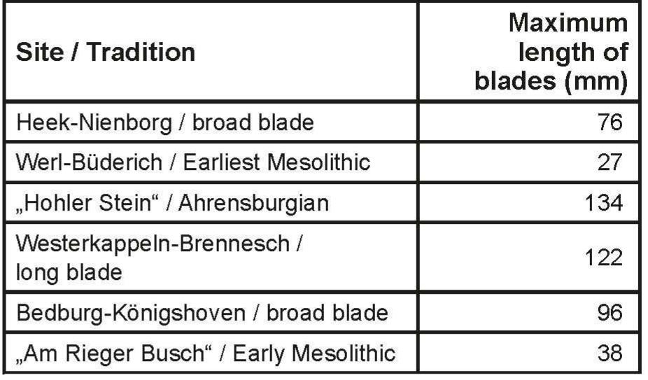 Fig. 2 Sites in Westphalia and the Rhineland: Comparison of the maximum length of blades. 