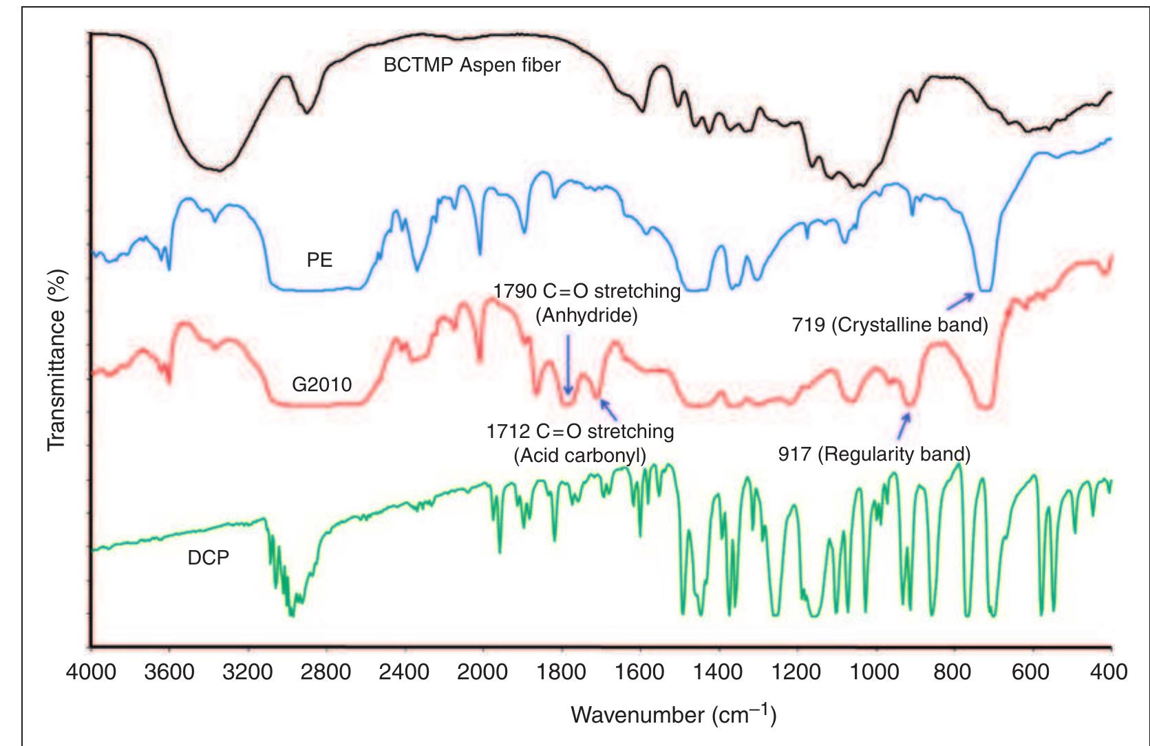 |. ftir spectra of materials used in this study.