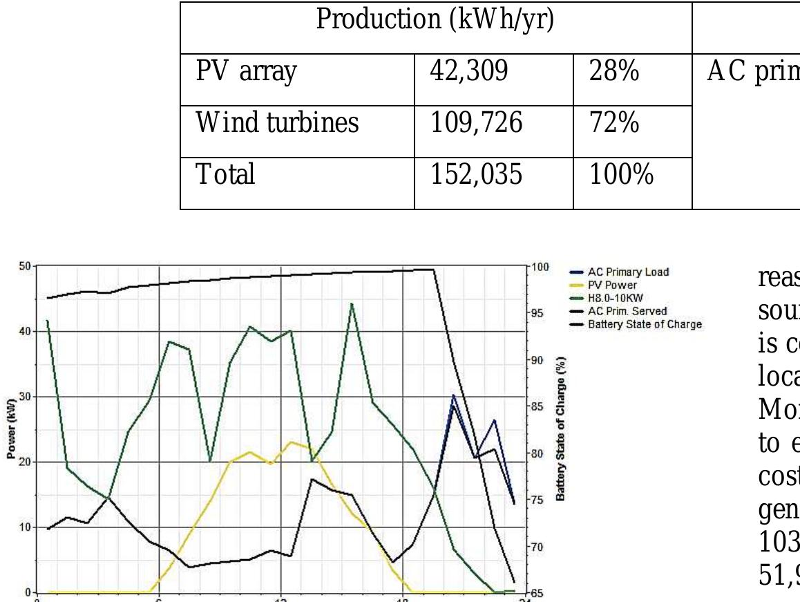 (PDF) Feasibility Analysis of Standalone PV/Wind/Battery Hybrid Energy ...