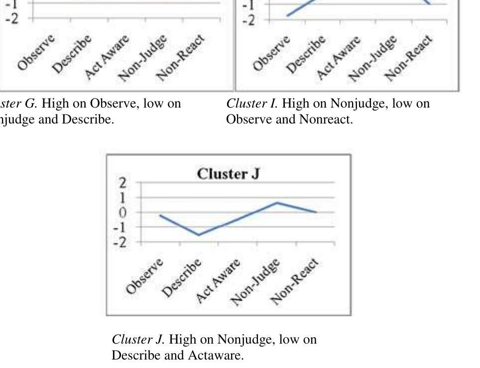 (PDF) Observing as an Essential Facet of Mindfulness: A Comparison of ...