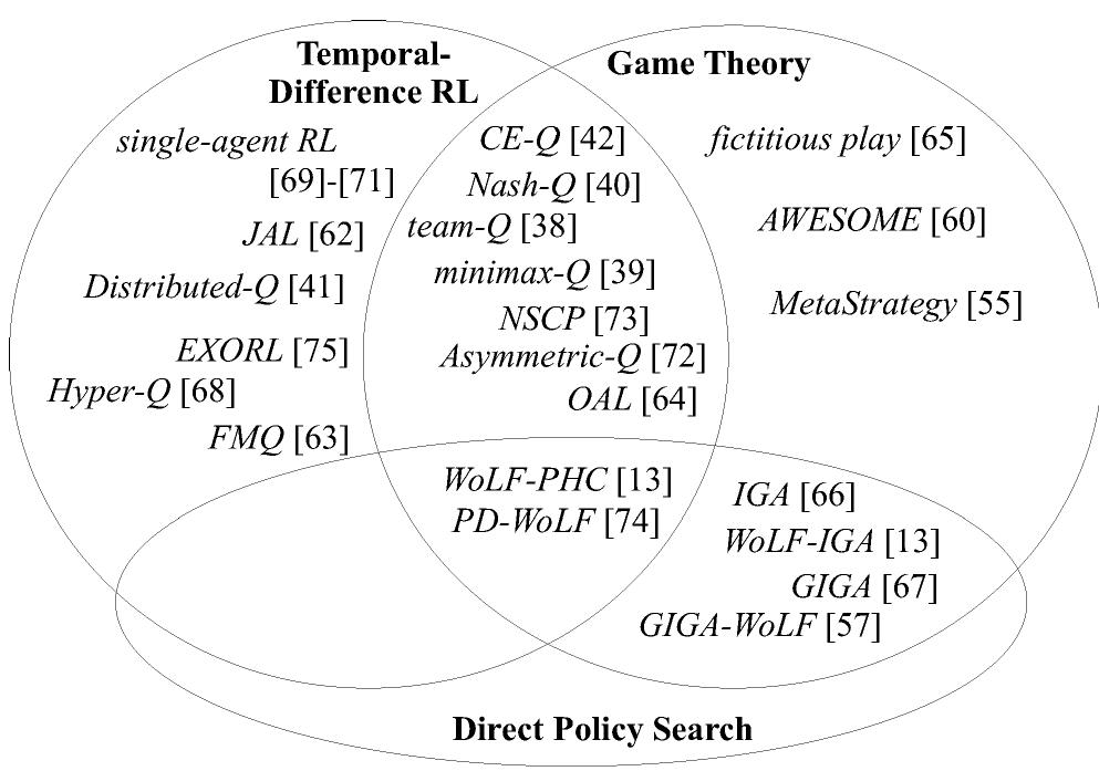 (PDF) A Comprehensive Survey of Multiagent Reinforcement Learning