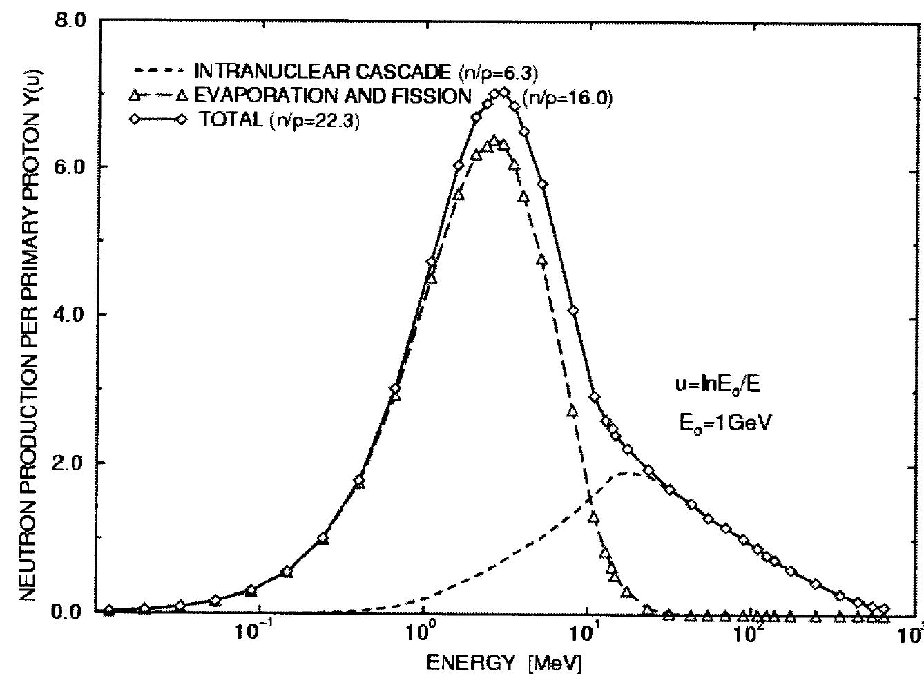 Schematic layout of the code for a complete neutron physics
