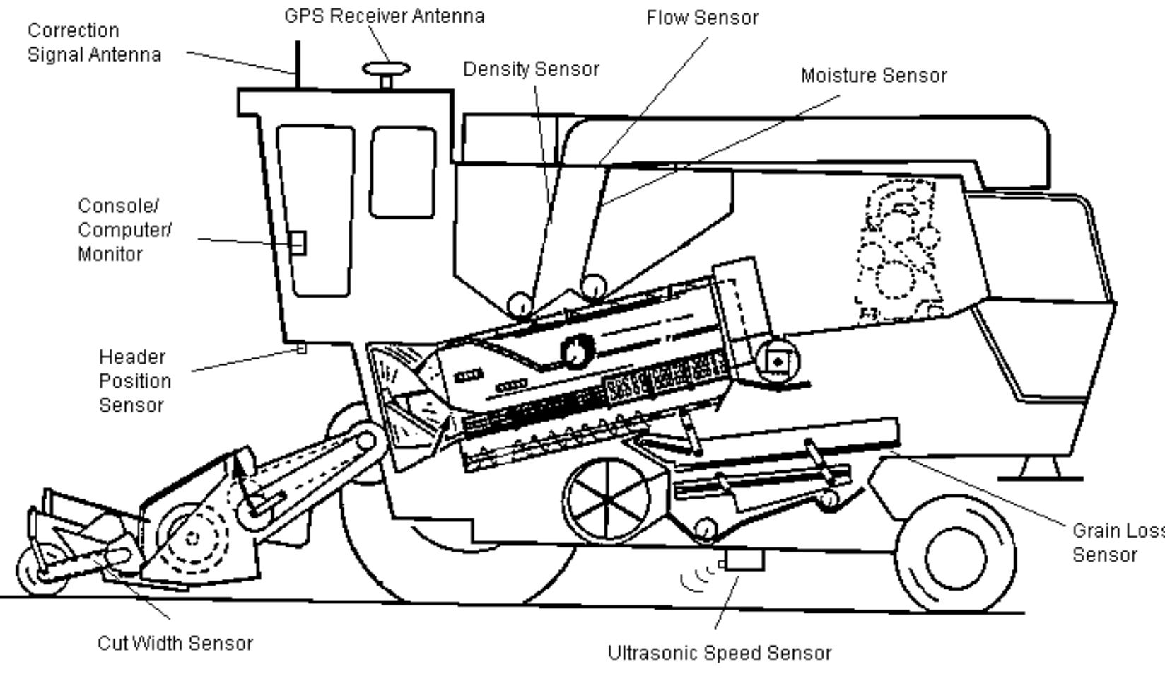 (PDF) A Review of Yield Monitoring Instrumentation Applied to the ...