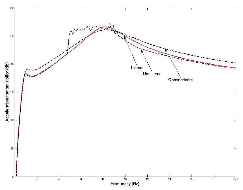 (PDF) New nonlinear model of macpherson suspension system for ride ...