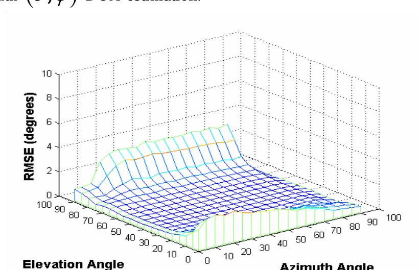 Rmse of joint elevation and azimuth angle estimations at