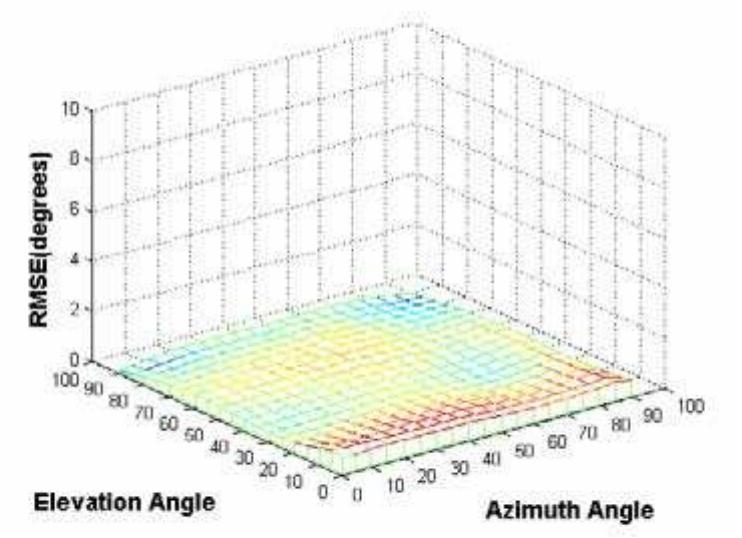 Rmse of joint elevation and azimuth angle estimations at