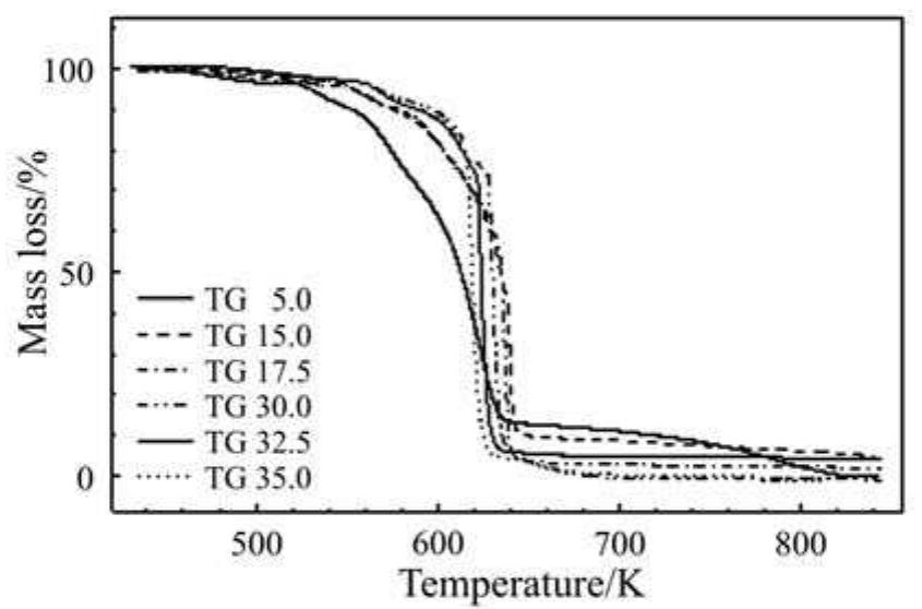 Tg curves of nonisothermal degradation of solid composite