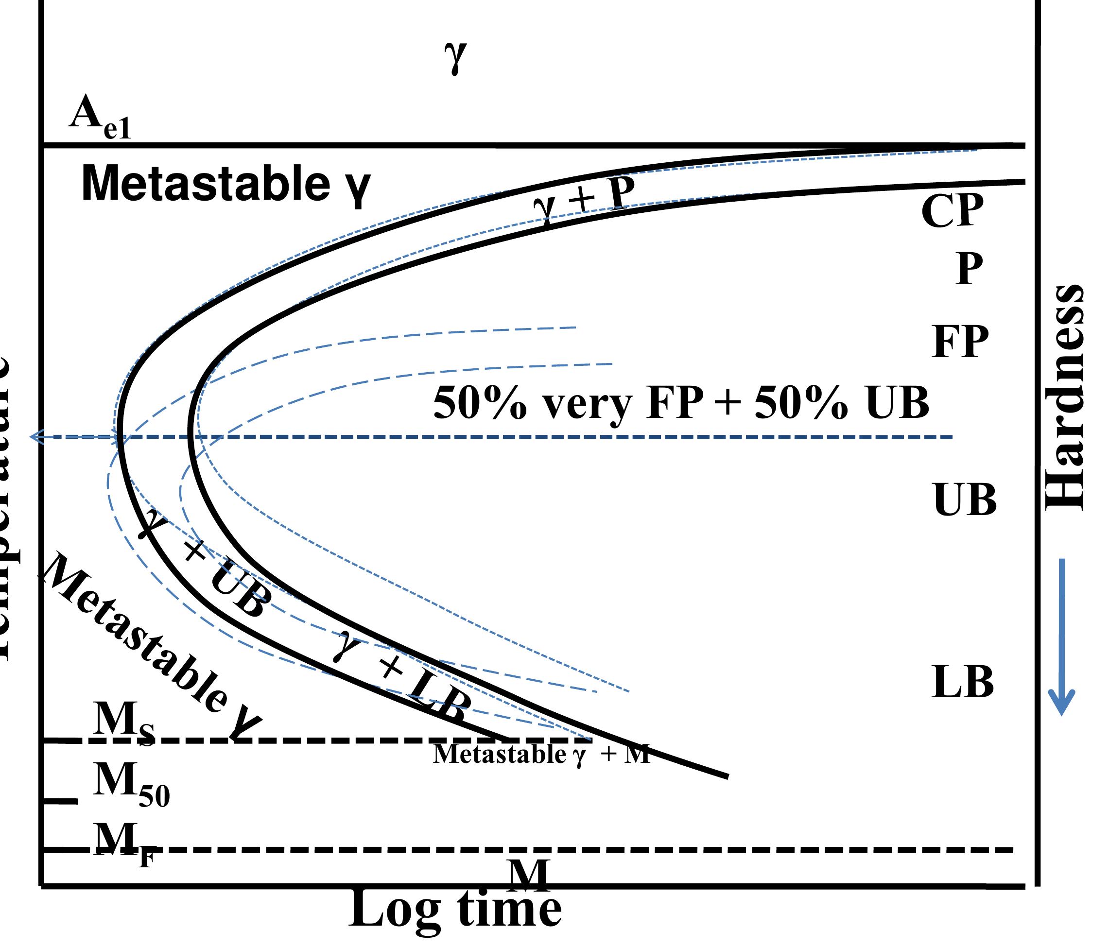 Figure 11 - Time Temperature Transformation (TTT) Diagrams