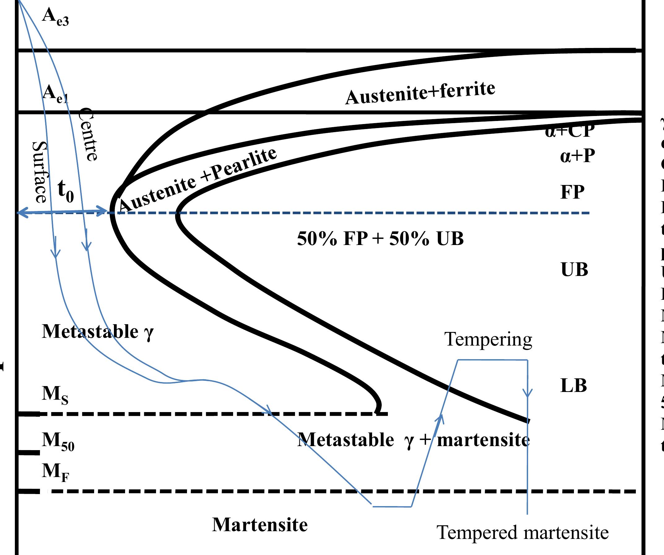 Figure 61 - Time Temperature Transformation (TTT) Diagrams