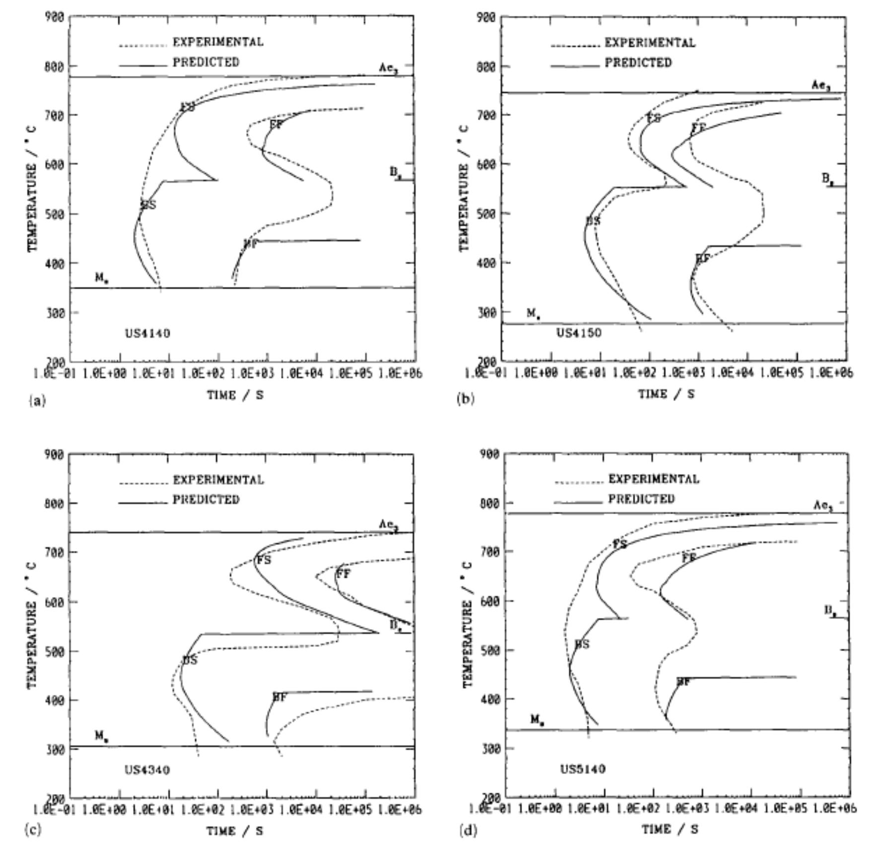 Figure 72 - Time Temperature Transformation (TTT) Diagrams