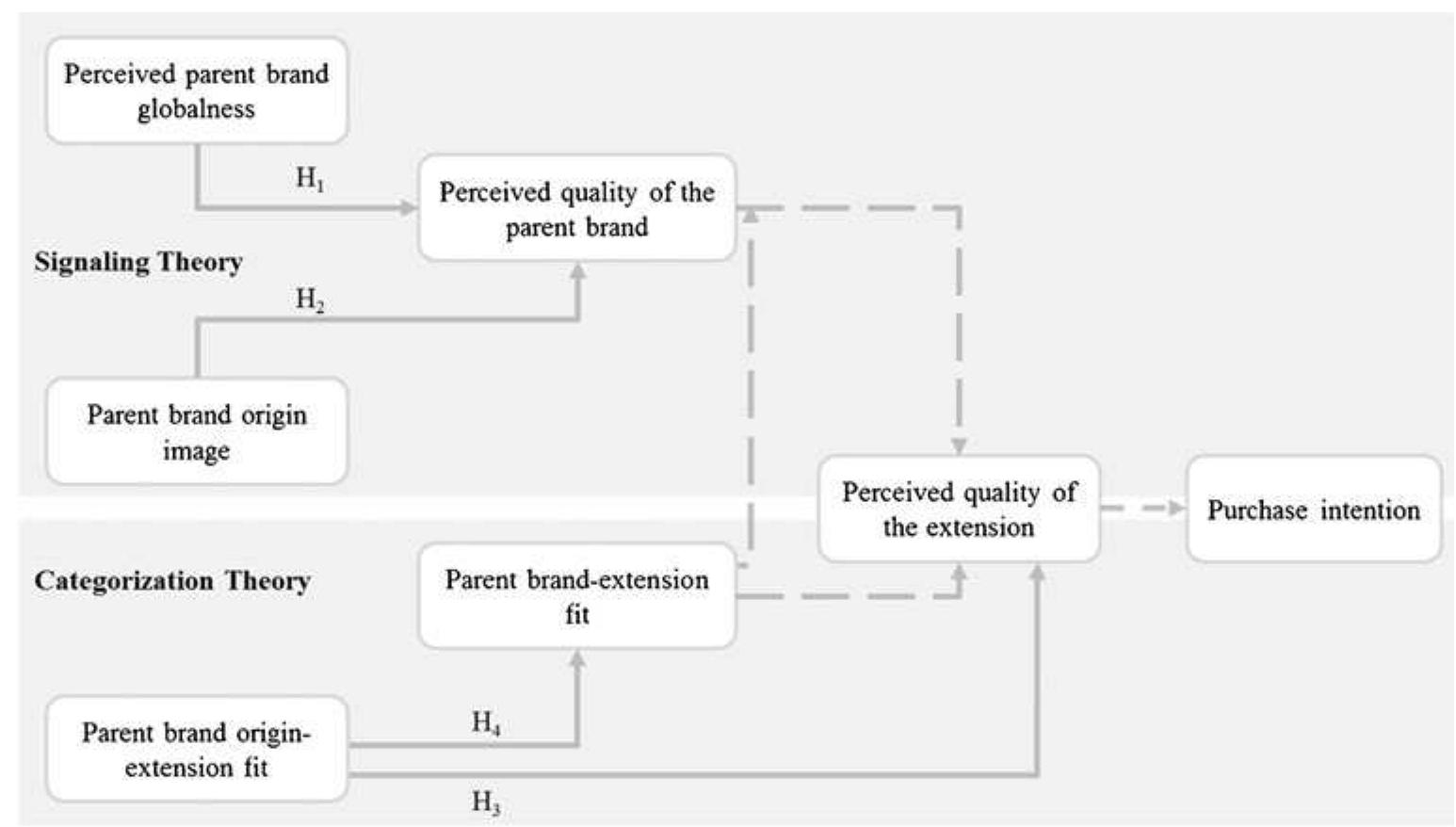 (PDF) The impact of perceived brand globalness, brand origin image, and ...