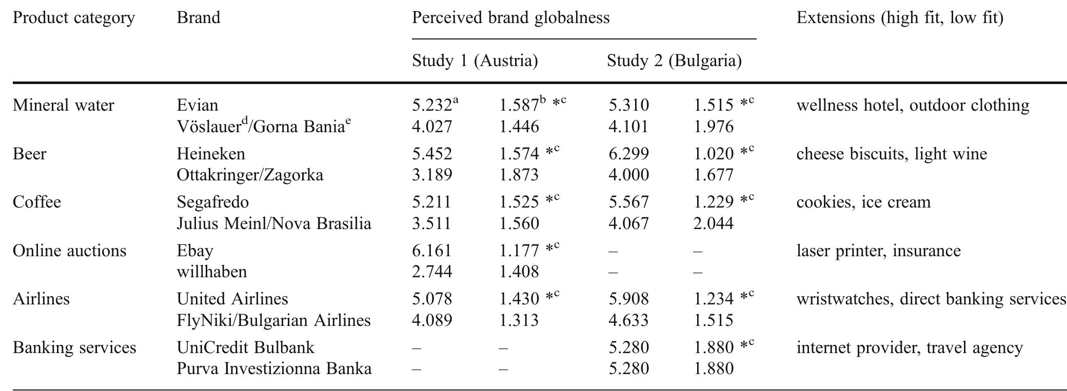 (PDF) The impact of perceived brand globalness, brand origin image, and ...