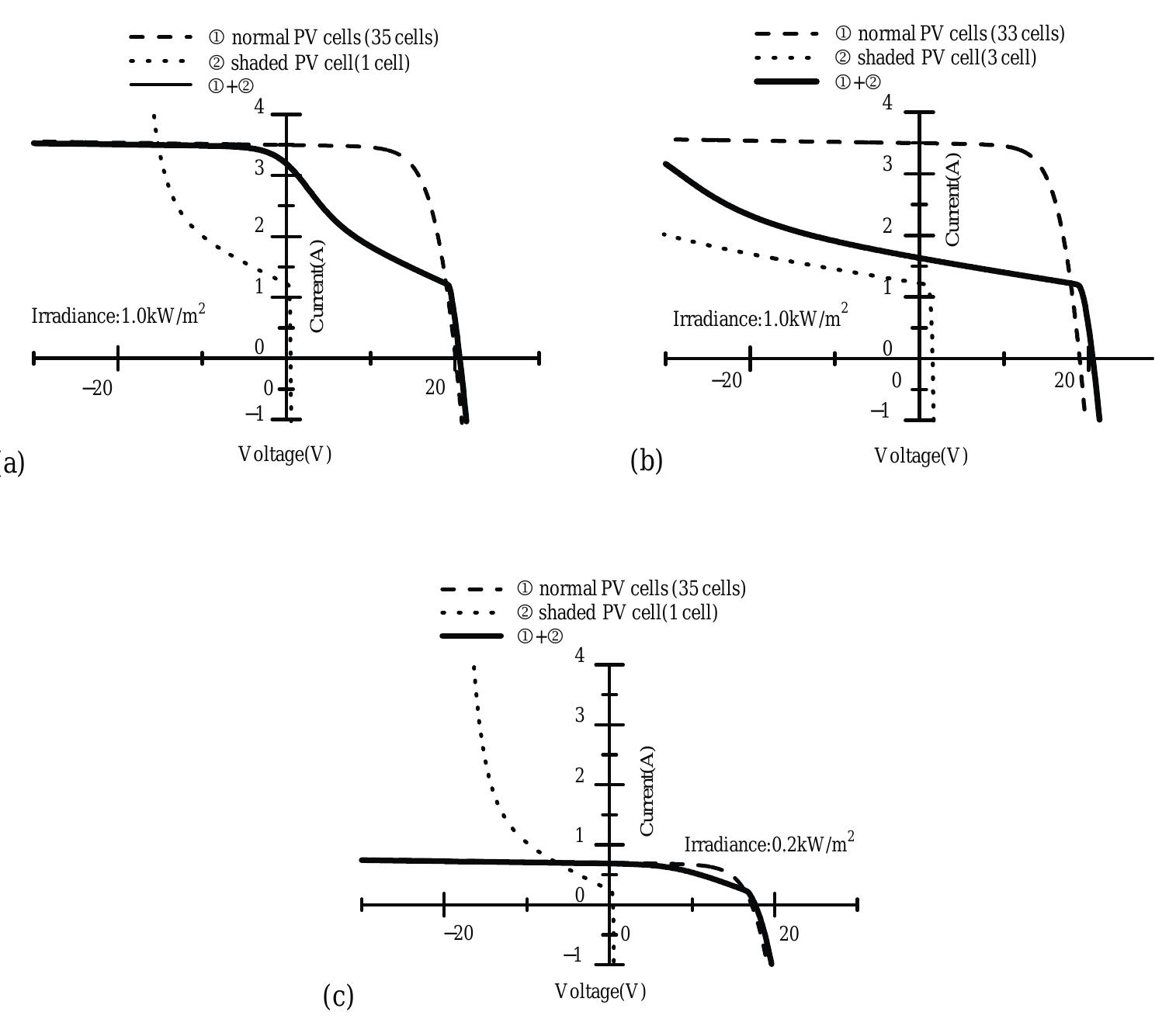 (PDF) Simulation of I– V characteristics of a PV module with shaded PV ...