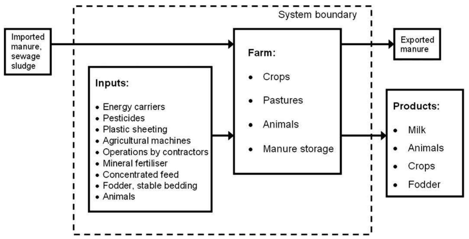 Flow diagram and system boundary for a dairy farm in eden-e.