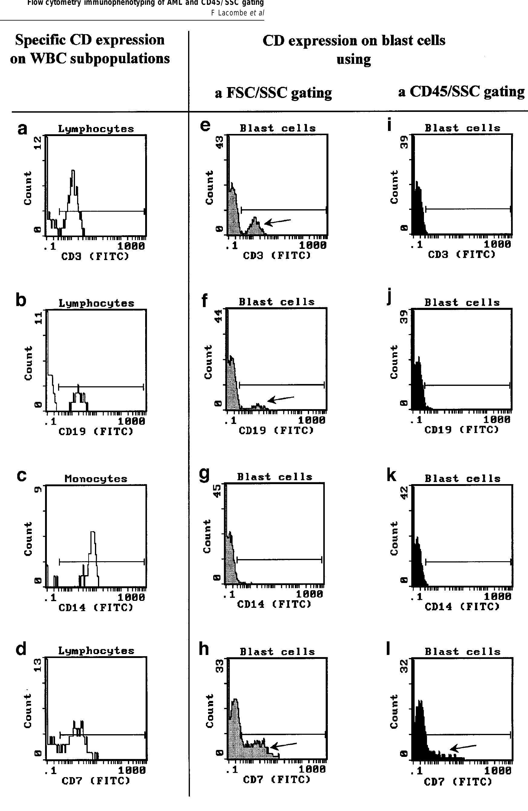 (PDF) Flow cytometry CD45 gating for immunophenotyping of acute myeloid ...