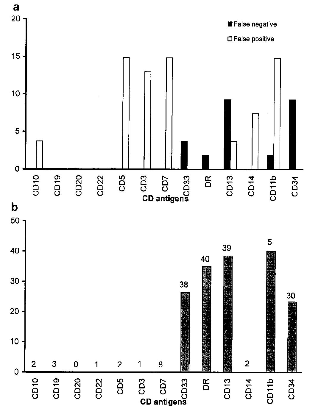 (PDF) Flow cytometry CD45 gating for immunophenotyping of acute myeloid ...