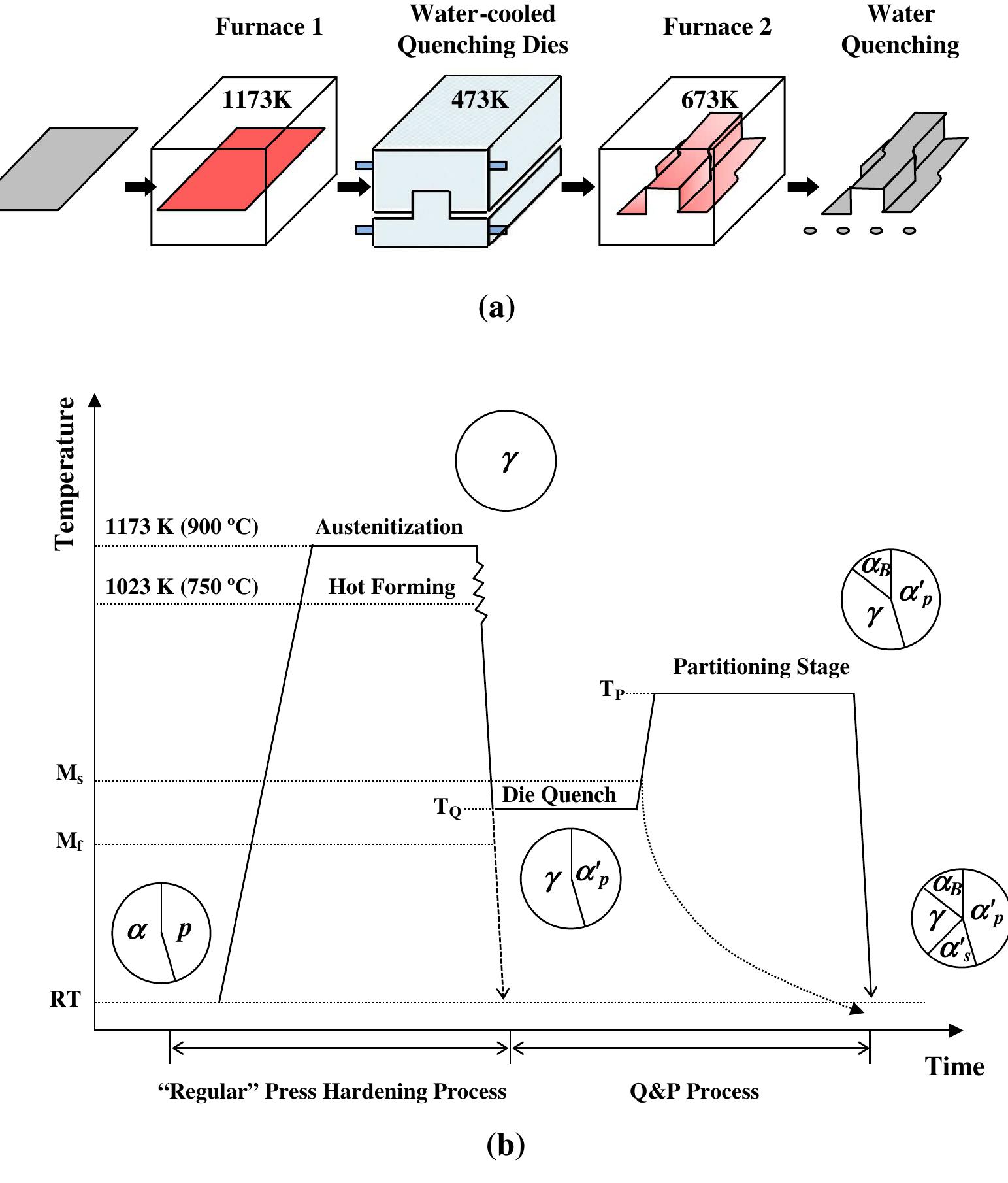 Hpapi Material Quenchin Process.pdf (PDF) Application of Quenching and Partitioning (Q&P) Processing to ...