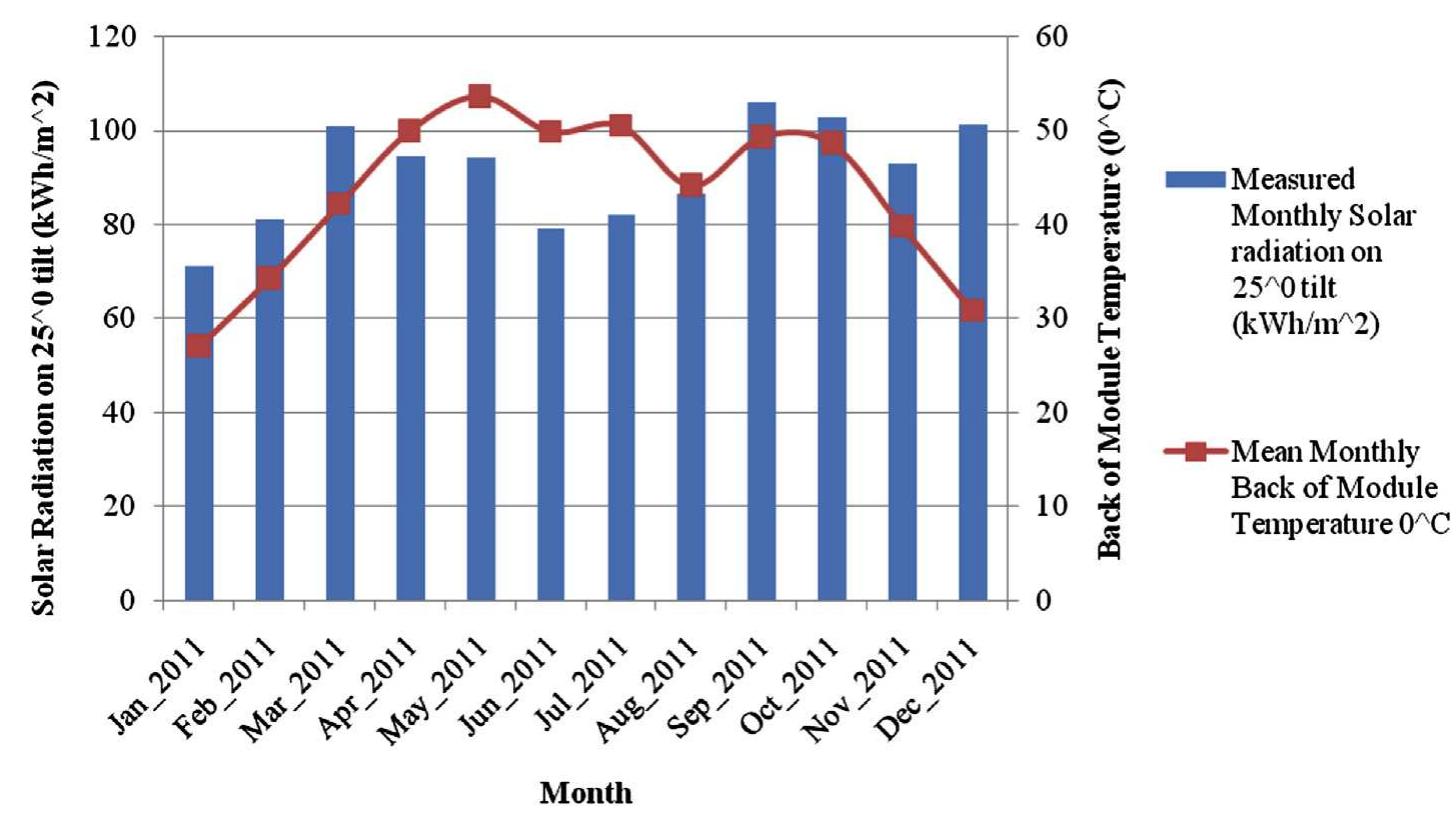(PDF) Performance analysis of a 190 kWp grid interactive solar ...