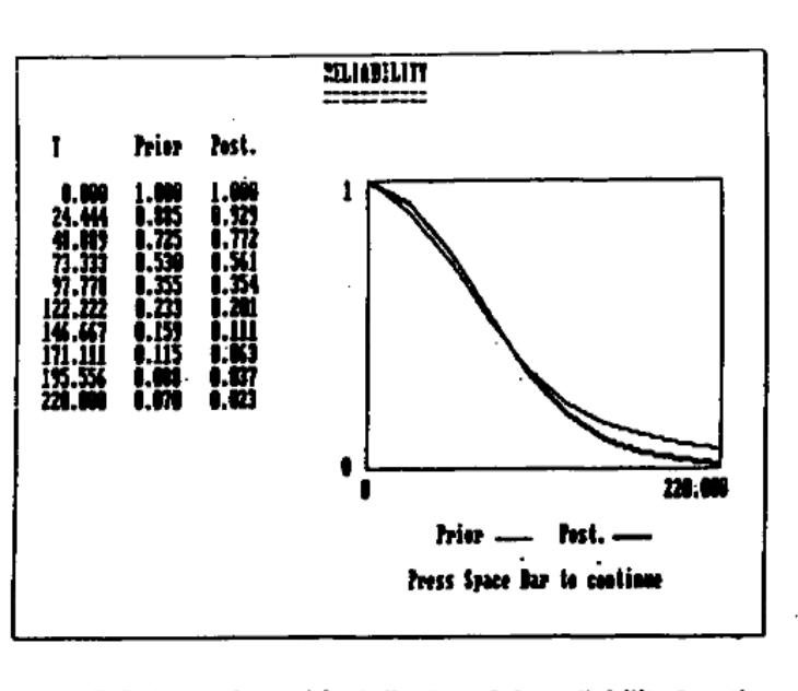 Figure 5. Tabular and grephical display of the rellabiitty functions  The second option in the master menu enables the user 0 perform the analysis in a time sequential manner Assum- ing an analysis has been performed initially based on expert opinion and some failure/survival data, the program pro- vides the user with the option to upgrade the results from the initial analysis in the light of new data.  The remaining options allow the use of the 2-D and 3- D plotter modules as well as data editors [see Aboura and Soyer (1) for details on IPRA].  A new version of IPRA considering the case of muli- tiple experts is currently being developed. The new version allows the analyst to incorporate his/her perceived depend- ence among various experts and to modulate their inputs accordingly using the development given by Lindley and Singpurwalia (5). 
