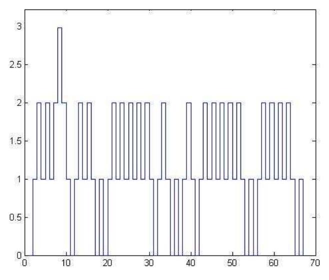 Figure 4: N(t), the number of people at time t  For a closed system, the exact number of people can be counted at all times. Although there is an error as- sociated with the assessment of the number of people in a field of view of a camera, one can achieve a relia- bility that can be considered the count of the number of people in the closed system. The count results in N(t), the number of people at time t [Figure 4]. The units of time in Figure 4 are based on the camera video frames instants. Although a 30 frames per second real time video sequence was used, the data was processed at a 4 frames per second rate. 