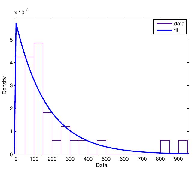 Figure 5: Exponential fit for the inter-arrival times  The first part of our research was to look at the data and determine windows of homogeneity for the arrival process. Within those windows of homogeneity, we determined the probability model for the inter-arrival and stay times. Based on preliminary studies, we observed that the T;’s have Exponential distributions T; ~ Exp(A) with mean 2 [Figure 5]. This results in the arrival stochastic process being a Poisson process within a homogeneous period. The more general candidate for the arrival process throughout the day, is the non-homogeneous Poisson process (NHPP) [3], where A varies with time and is not a constant. This accounts for the variability due to the time of the day, and the effect of the day of the week. Seasons are also a factor. We will see how that effect can be incorporated into a model. 
