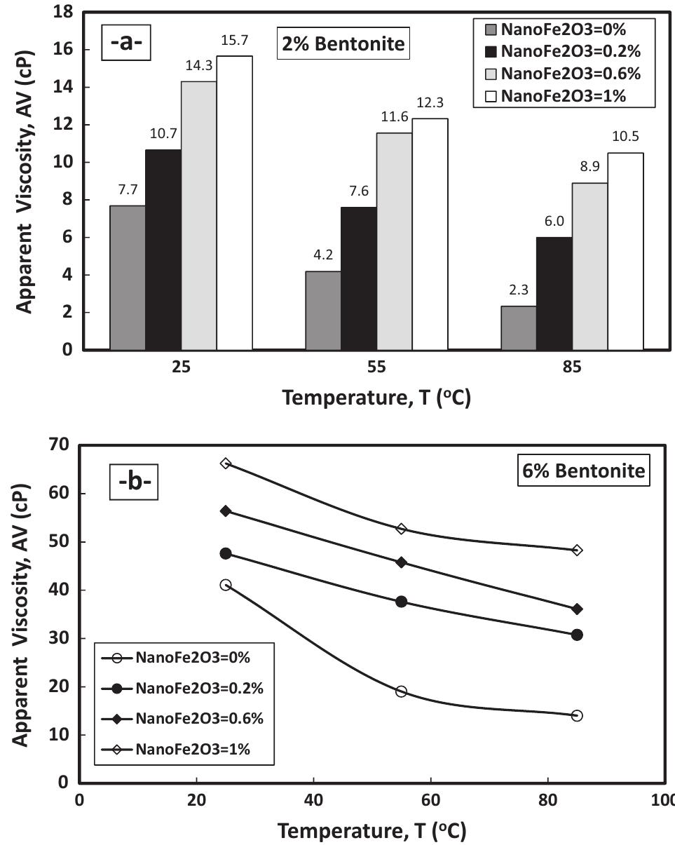 (PDF) Effect of temperature on the rheological properties with shear ...